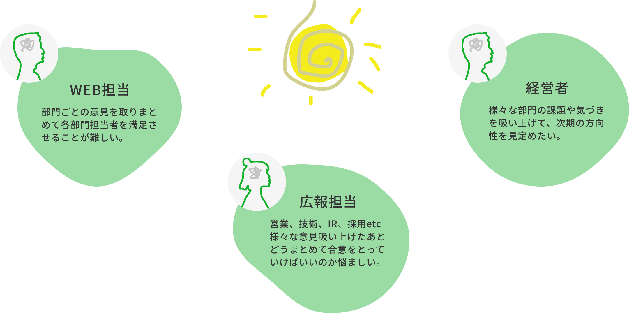 WEB担当：部門ごとの意見を取りまとめて各部門担当者を満足させることが難しい。　広報担当：営業、技術、IR、採用etc様々な意見吸い上げたあと、どうまとめて合意をとっていけばいいのか悩ましい。　経営者：様々な部門の課題や気づきを吸い上げて、次期の方向性を見定めたい。